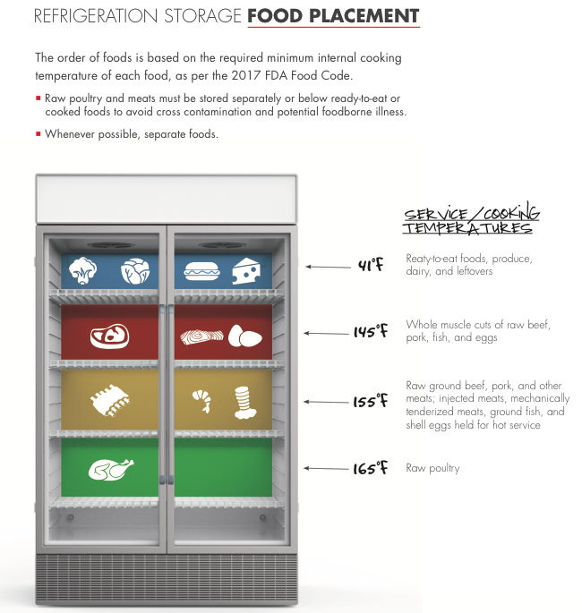 https://www.foodhandler.com/webfoo/wp-content/uploads/2018/07/Refrigeration-Chart.png